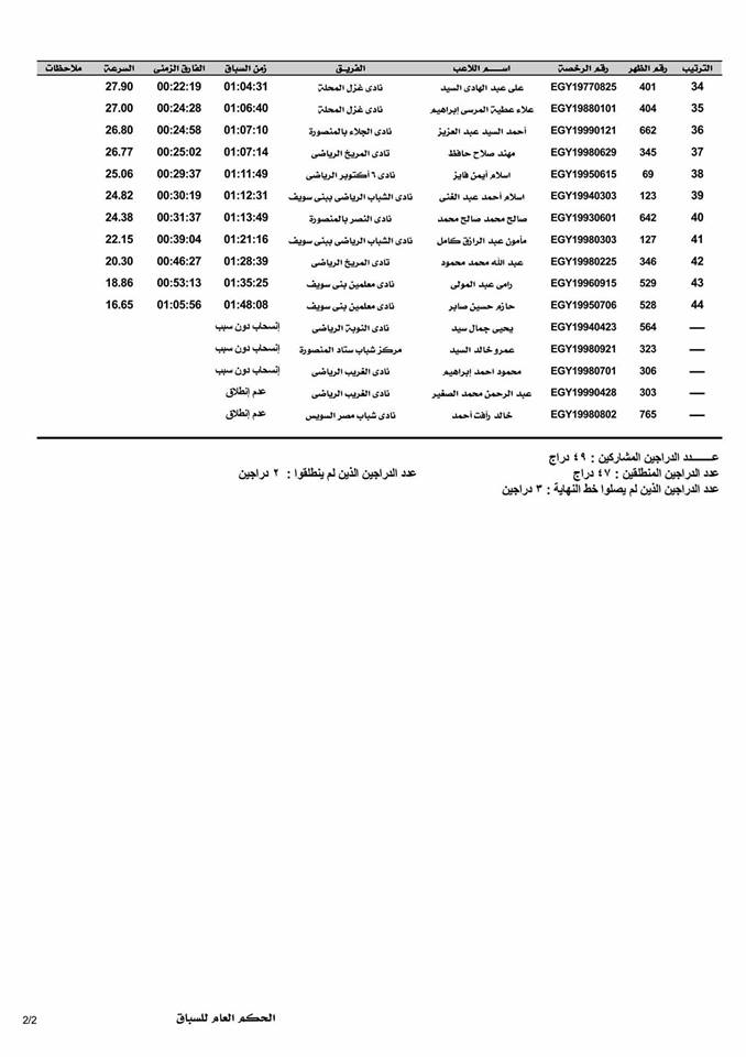 نتيجه بطولة الجمهورية التي أقيمت بمحافظة السويس