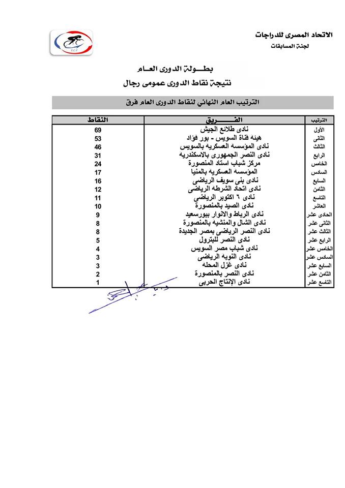 الترتيب النهائي للنقاط للفرق والفردى لمرحلة العمومى رجال